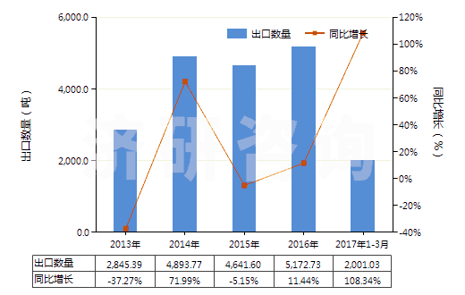 2013-2017年3月中國碳酸鈰(HS28461030)出口量及增速統(tǒng)計